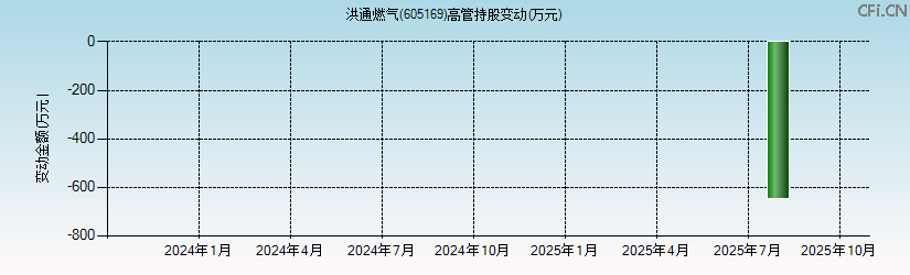 洪通燃气(605169)高管持股变动图 洪通燃气(605169)高管持股变动图