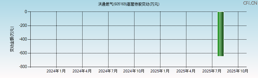 洪通燃气(605169)高管持股变动图