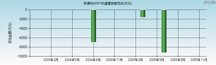 安德利(605198)高管持股变动图 安德利(605198)高管持股变动图