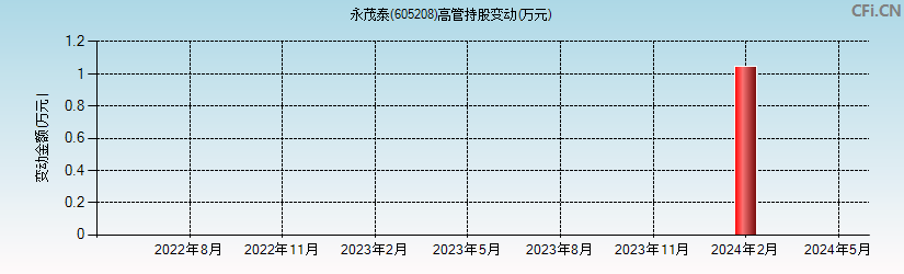 永茂泰(605208)高管持股变动图