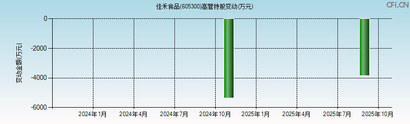 佳禾食品(605300)高管持股变动图 佳禾食品(605300)高管持股变动图