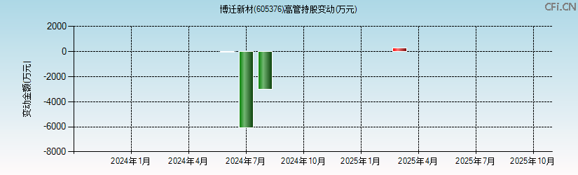 博迁新材(605376)高管持股变动图 博迁新材(605376)高管持股变动图