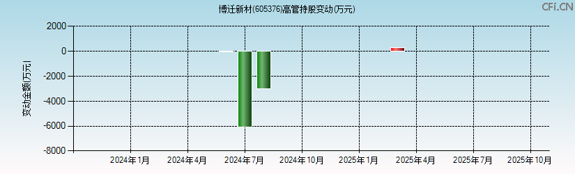 博迁新材(605376)高管持股变动图