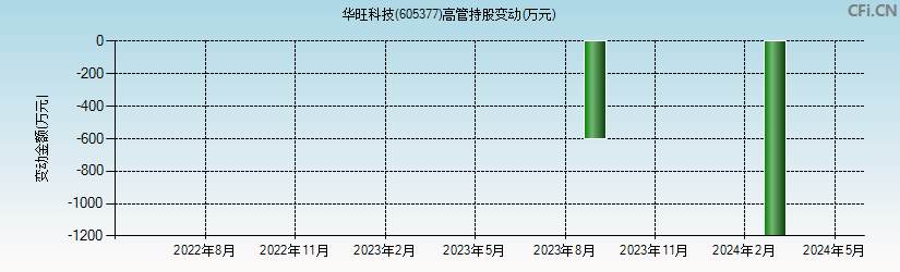 华旺科技(605377)高管持股变动图