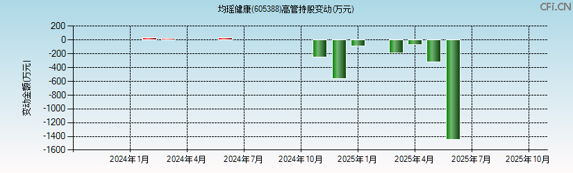 均瑶健康(605388)高管持股变动图 均瑶健康(605388)高管持股变动图