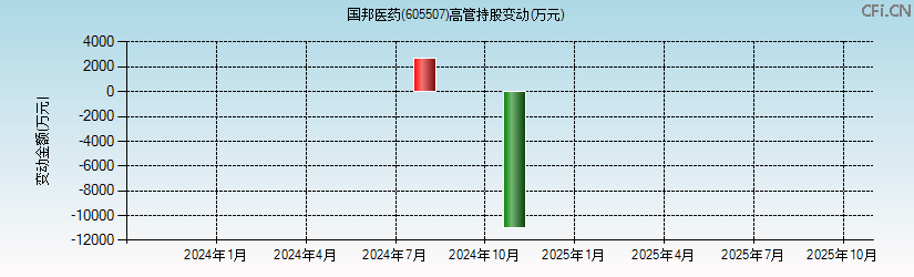 国邦医药(605507)高管持股变动图 国邦医药(605507)高管持股变动图