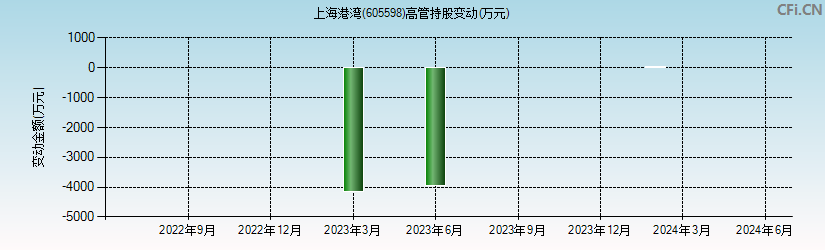 上海港湾(605598)高管持股变动图