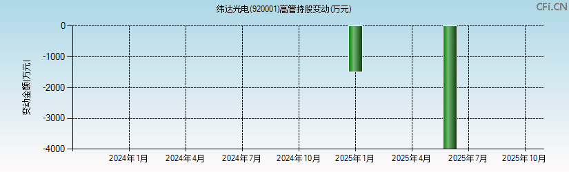 纬达光电(920001)高管持股变动图 纬达光电(920001)高管持股变动图