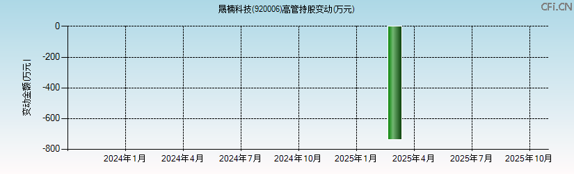 晟楠科技(920006)高管持股变动图 晟楠科技(920006)高管持股变动图