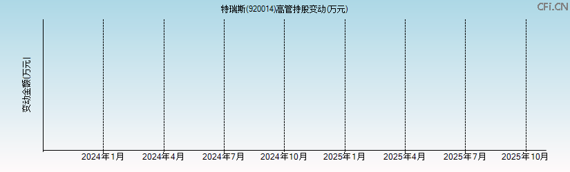 特瑞斯(920014)高管持股变动图 特瑞斯(920014)高管持股变动图