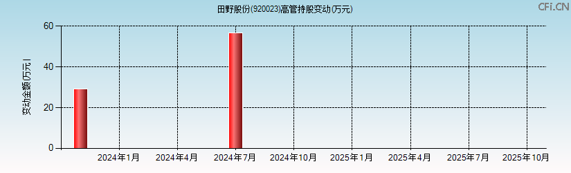 田野股份(920023)高管持股变动图 田野股份(920023)高管持股变动图