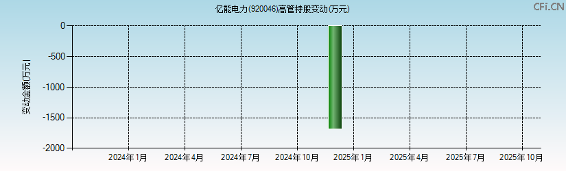 亿能电力(920046)高管持股变动图 亿能电力(920046)高管持股变动图