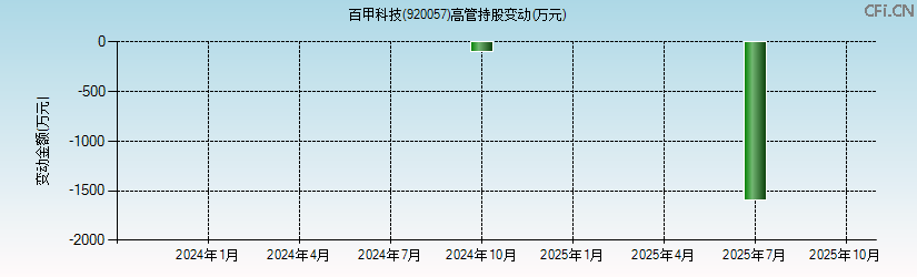 百甲科技(920057)高管持股变动图 百甲科技(920057)高管持股变动图