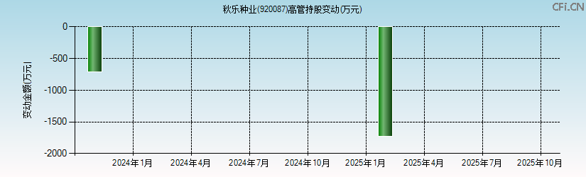 秋乐种业(920087)高管持股变动图 秋乐种业(920087)高管持股变动图