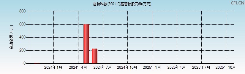 雷特科技(920110)高管持股变动图 雷特科技(920110)高管持股变动图