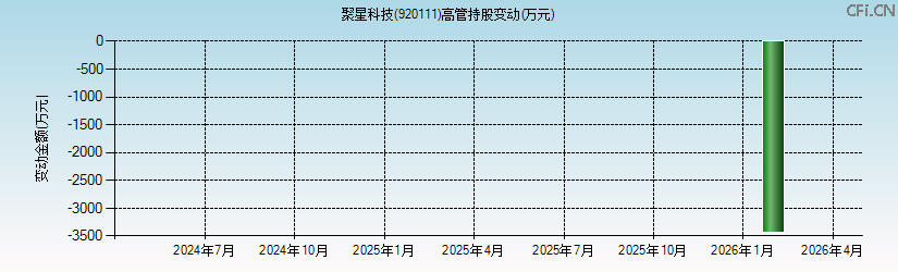聚星科技(920111)高管持股变动图 聚星科技(920111)高管持股变动图