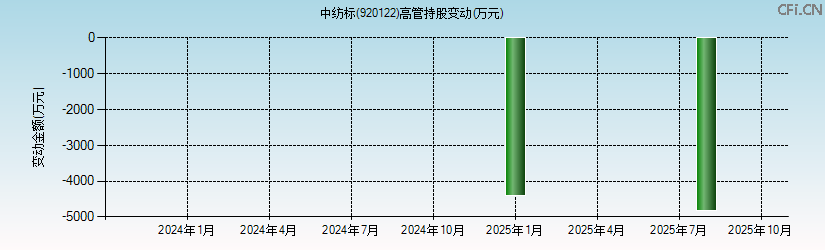 中纺标(920122)高管持股变动图 中纺标(920122)高管持股变动图