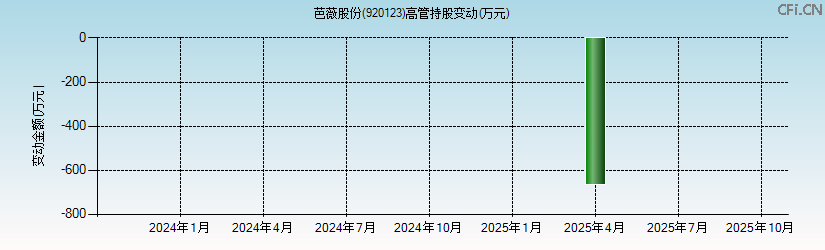 芭薇股份(920123)高管持股变动图 芭薇股份(920123)高管持股变动图
