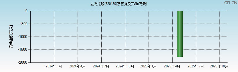 立方控股(920130)高管持股变动图 立方控股(920130)高管持股变动图