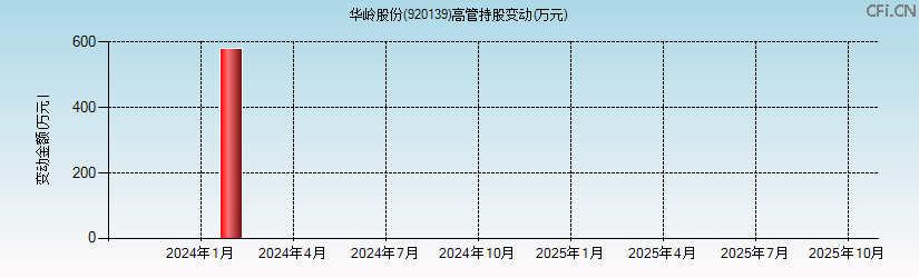华岭股份(920139)高管持股变动图 华岭股份(920139)高管持股变动图