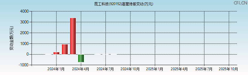 昆工科技(920152)高管持股变动图 昆工科技(920152)高管持股变动图