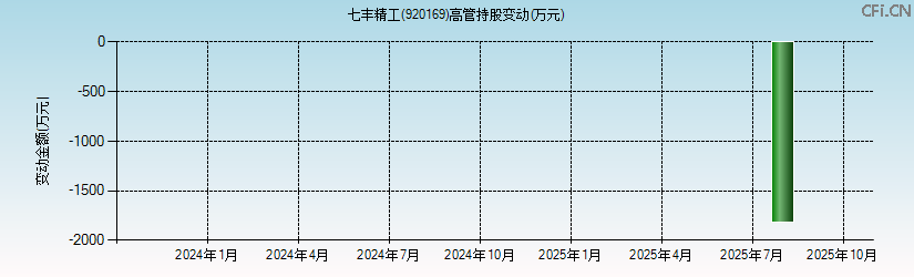 七丰精工(920169)高管持股变动图 七丰精工(920169)高管持股变动图