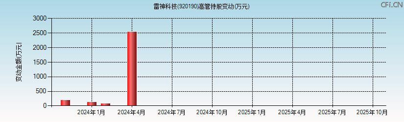 雷神科技(920190)高管持股变动图 雷神科技(920190)高管持股变动图