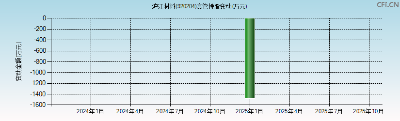 沪江材料(920204)高管持股变动图 沪江材料(920204)高管持股变动图