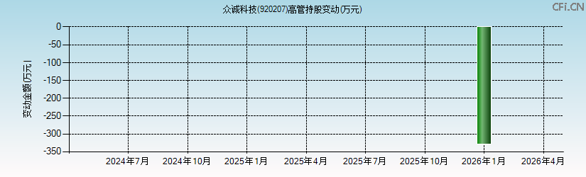 众诚科技(920207)高管持股变动图 众诚科技(920207)高管持股变动图