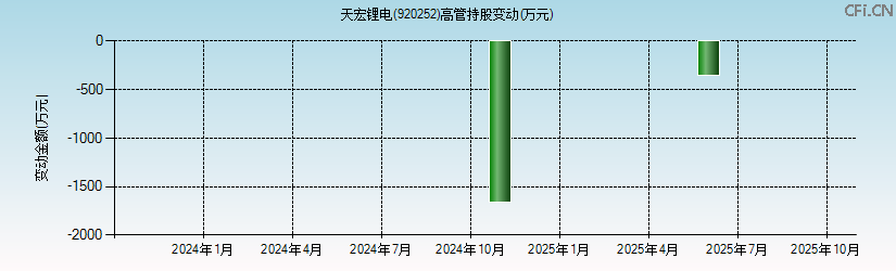 天宏锂电(920252)高管持股变动图 天宏锂电(920252)高管持股变动图