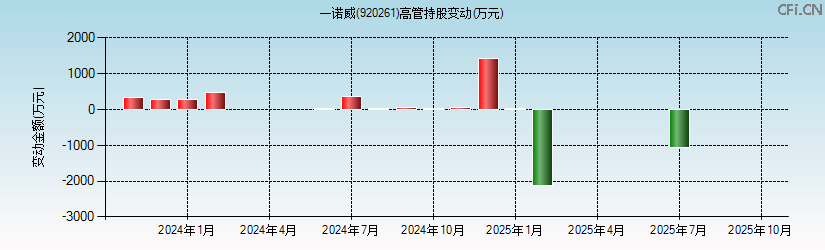 一诺威(920261)高管持股变动图 一诺威(920261)高管持股变动图