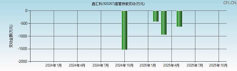 鑫汇科(920267)高管持股变动图 鑫汇科(920267)高管持股变动图