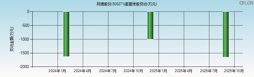 邦德股份(920271)高管持股变动图 邦德股份(920271)高管持股变动图