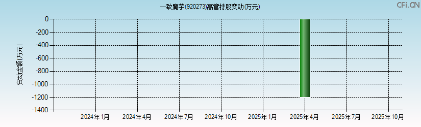一致魔芋(920273)高管持股变动图 一致魔芋(920273)高管持股变动图