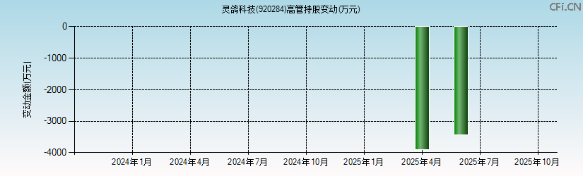 灵鸽科技(920284)高管持股变动图 灵鸽科技(920284)高管持股变动图