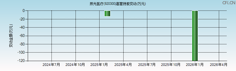 辰光医疗(920300)高管持股变动图 辰光医疗(920300)高管持股变动图