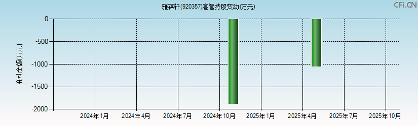 雅葆轩(920357)高管持股变动图 雅葆轩(920357)高管持股变动图