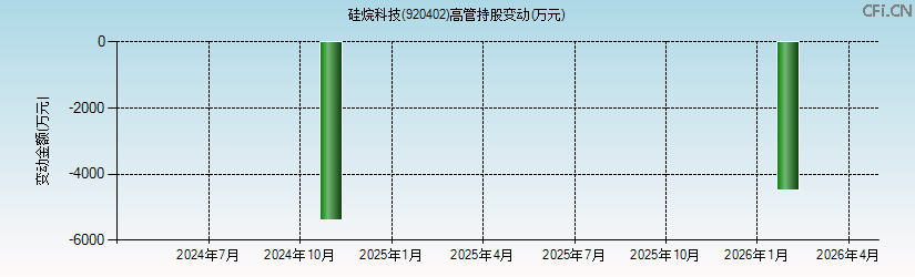 硅烷科技(920402)高管持股变动图 硅烷科技(920402)高管持股变动图