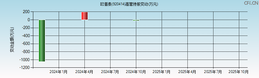 欧普泰(920414)高管持股变动图 欧普泰(920414)高管持股变动图