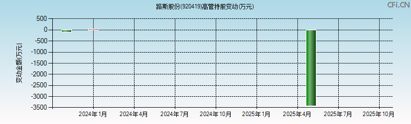 路斯股份(920419)高管持股变动图 路斯股份(920419)高管持股变动图