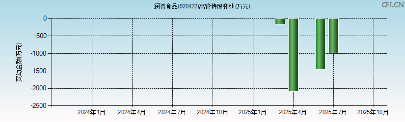 润普食品(920422)高管持股变动图 润普食品(920422)高管持股变动图