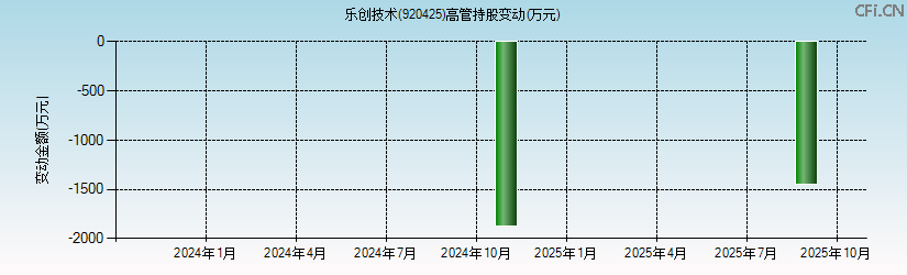 乐创技术(920425)高管持股变动图 乐创技术(920425)高管持股变动图