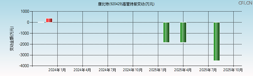 康比特(920429)高管持股变动图 康比特(920429)高管持股变动图
