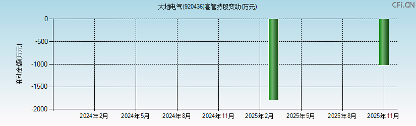 大地电气(920436)高管持股变动图 大地电气(920436)高管持股变动图
