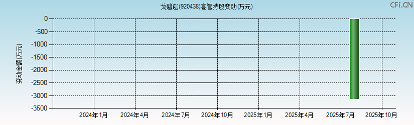 戈碧迦(920438)高管持股变动图 戈碧迦(920438)高管持股变动图