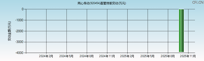 同心传动(920454)高管持股变动图 同心传动(920454)高管持股变动图