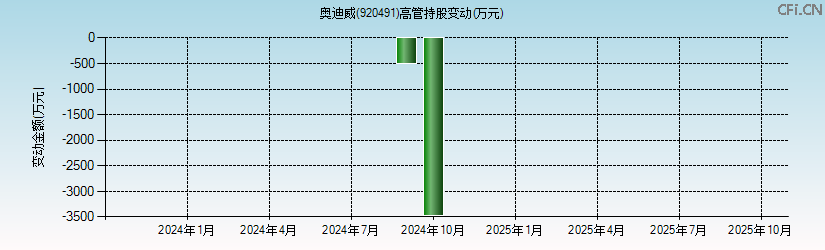 奥迪威(920491)高管持股变动图 奥迪威(920491)高管持股变动图