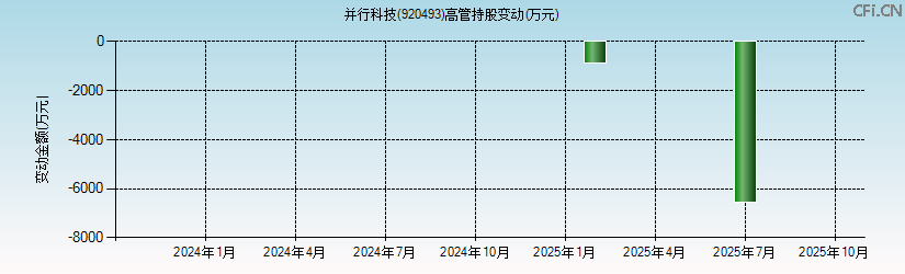 并行科技(920493)高管持股变动图 并行科技(920493)高管持股变动图