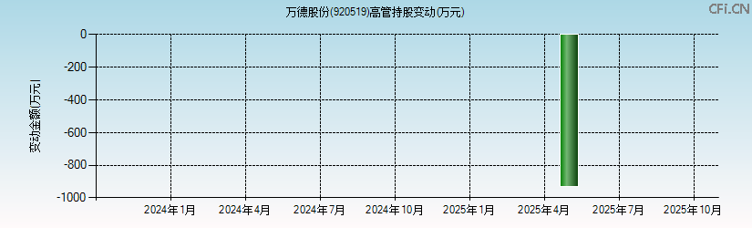 万德股份(920519)高管持股变动图 万德股份(920519)高管持股变动图