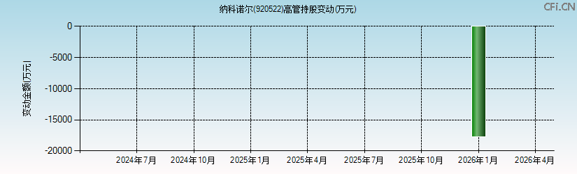 纳科诺尔(920522)高管持股变动图 纳科诺尔(920522)高管持股变动图